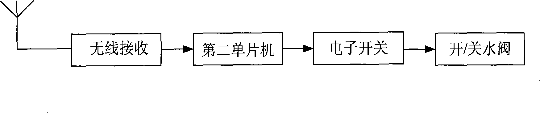 Control system for monitoring indoor water and electric switches by utilizing security doors and implementation method thereof