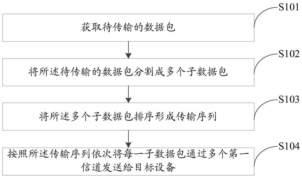 Data transmission method and device