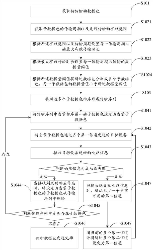 Data transmission method and device