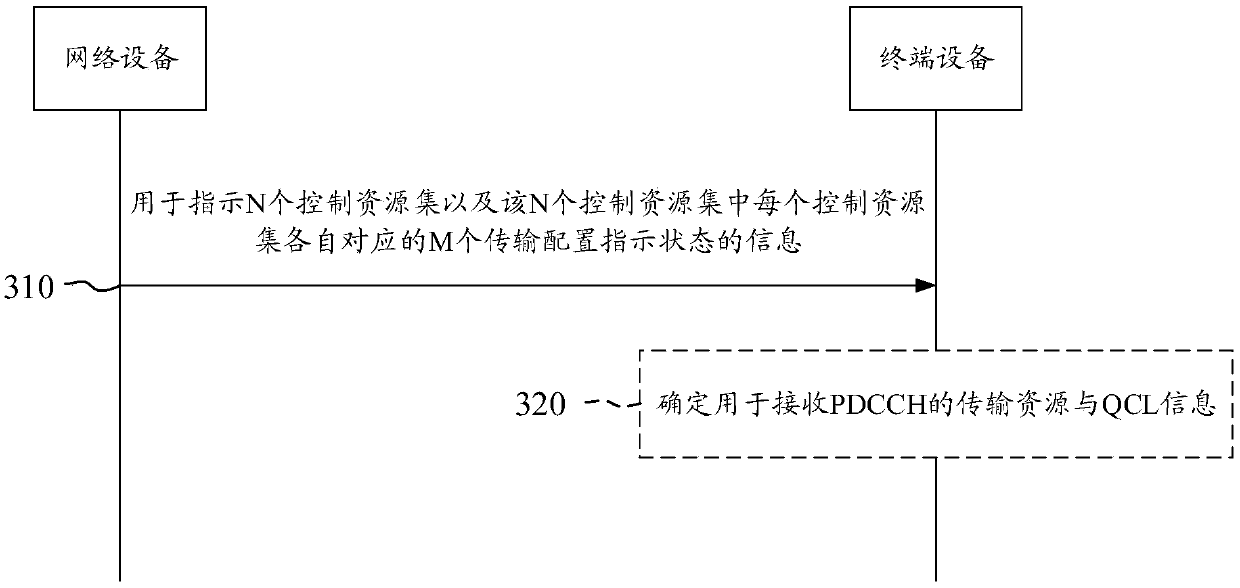 A method and device for indicating control channel