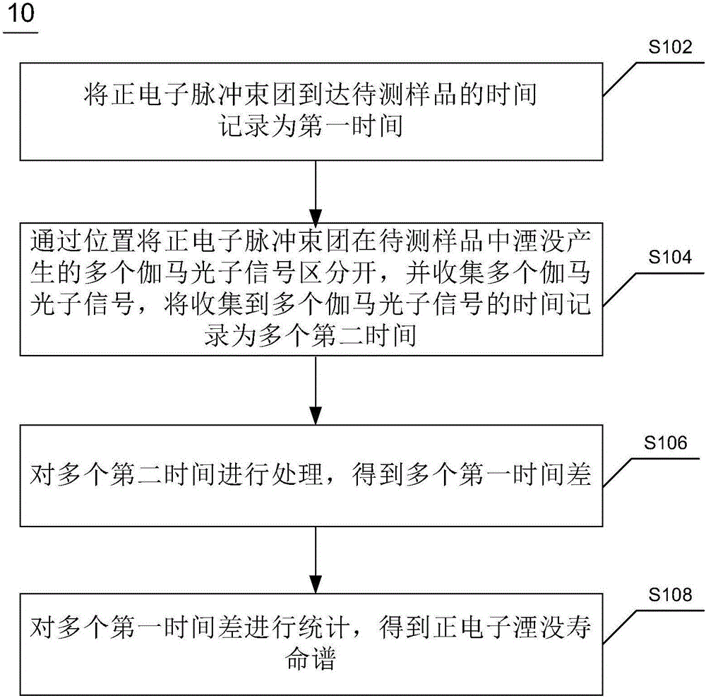 Method for positron annihilation lifetime spectrum measurement, system and scintillation detector