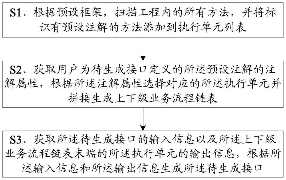 Micro-business service process interface generation method and terminal