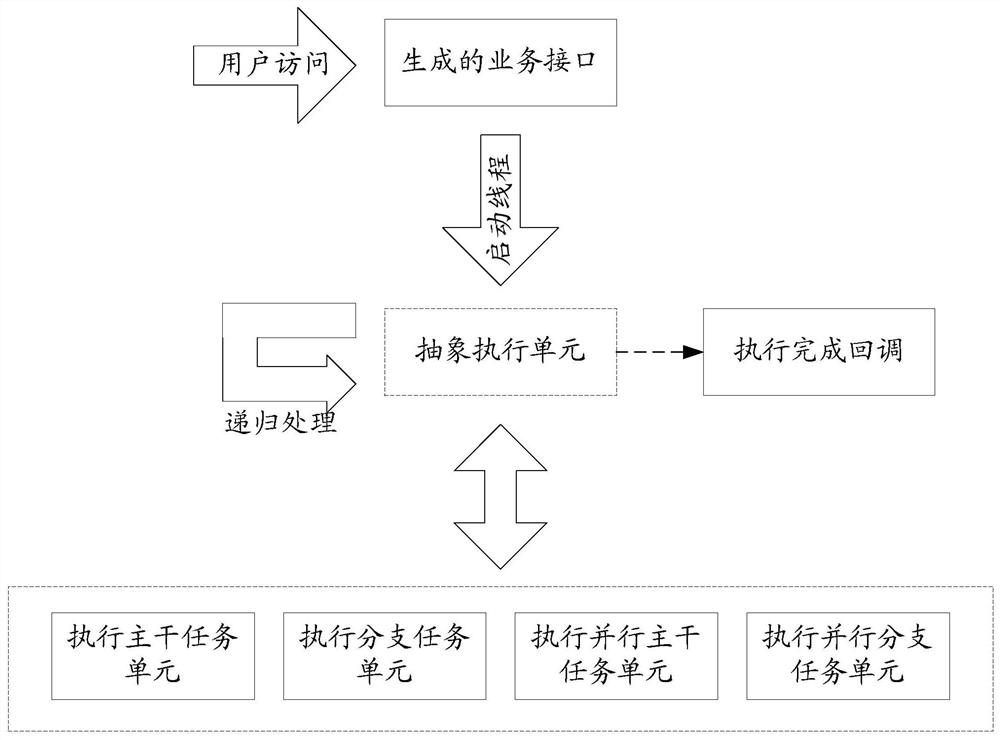 Micro-business service process interface generation method and terminal