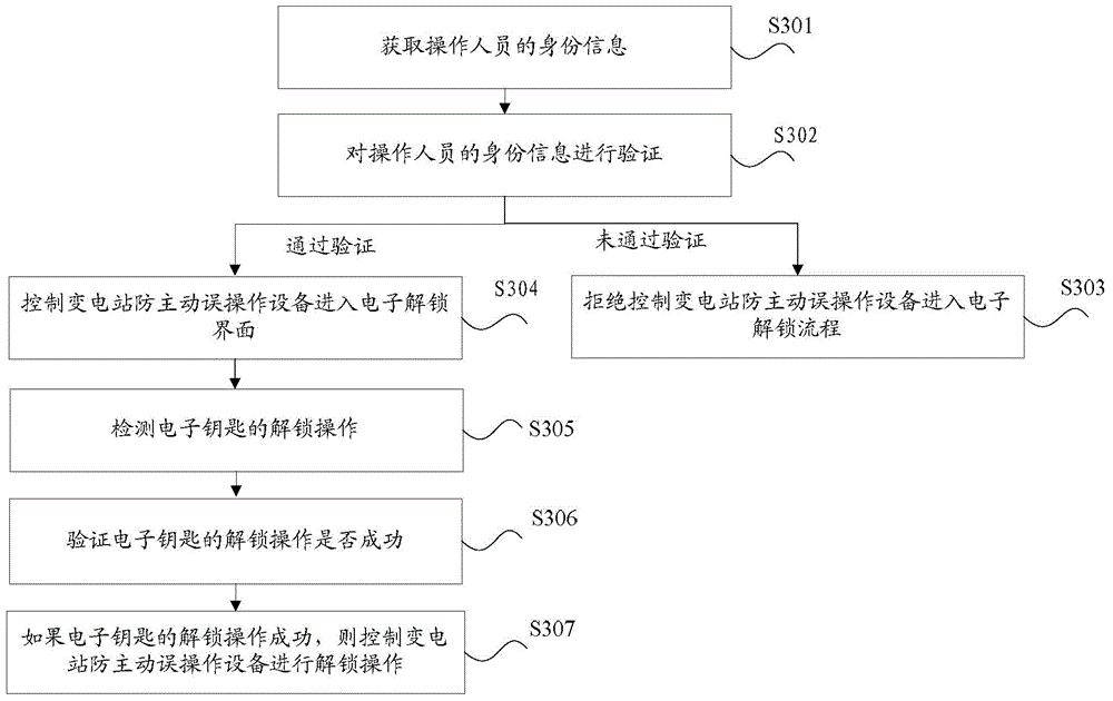 Control method and control apparatus of substation active misoperation prevention equipment