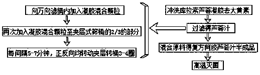 Preparation method for compositecollacoriiasinialoe juice