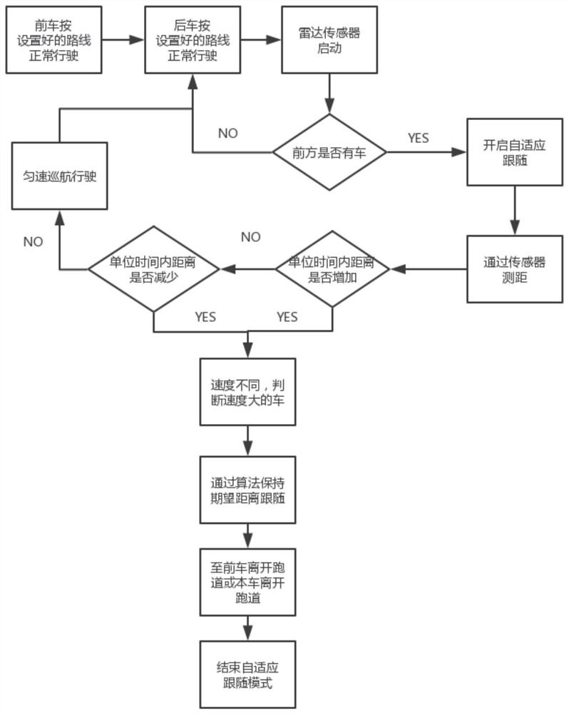 A medical transport robot and adaptive cruise following method based on fish school effect