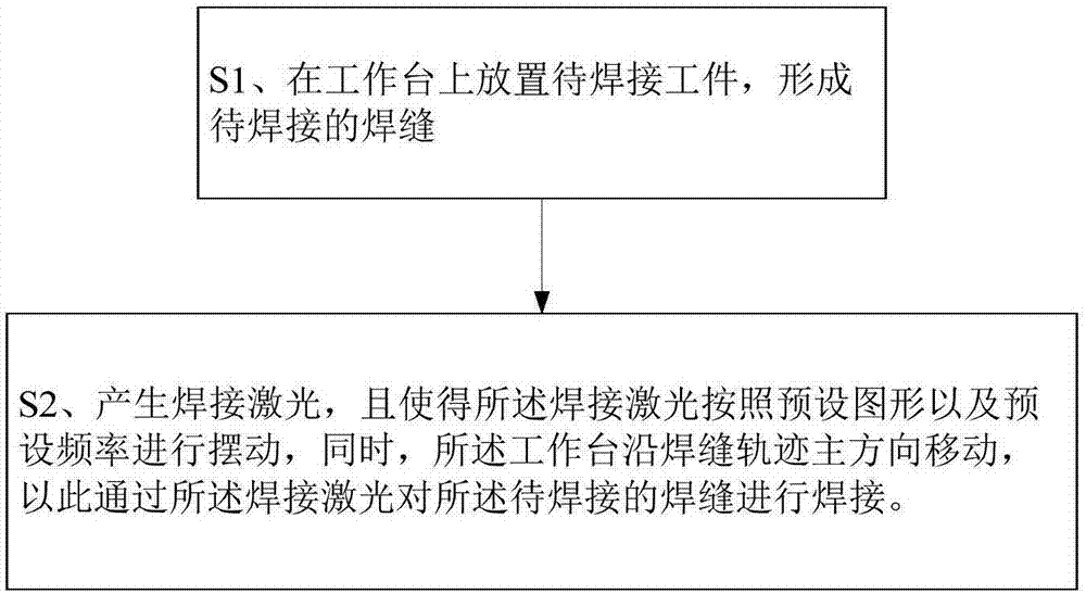 Periodic oscillation laser welding method and welding assembly