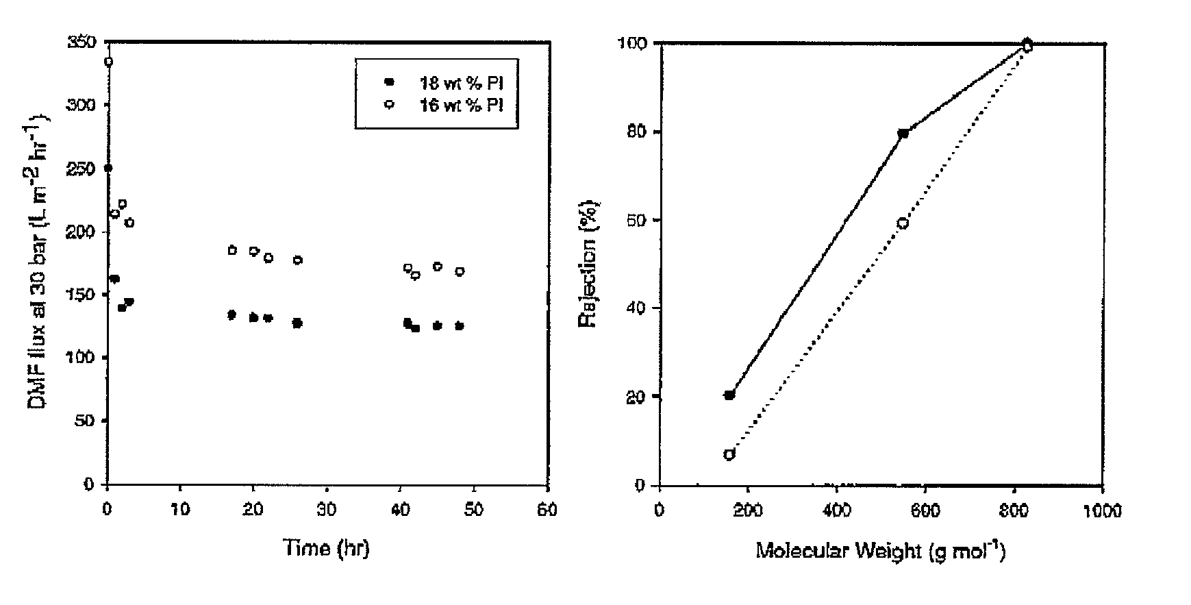 Asymmetric membranes for use in nanofiltration