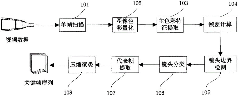 A video key frame extraction method based on color quantization and clustering