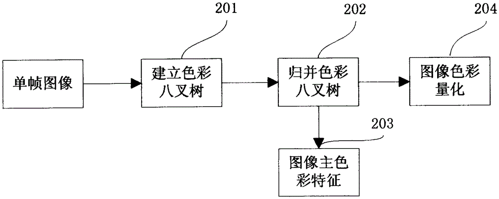 A video key frame extraction method based on color quantization and clustering