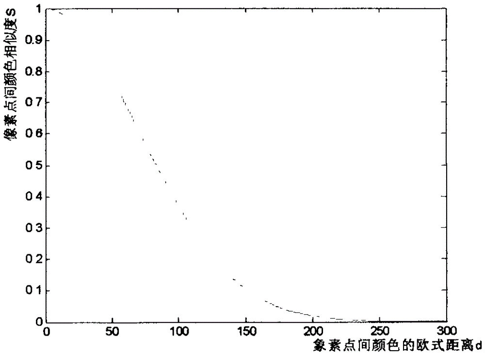 A video key frame extraction method based on color quantization and clustering