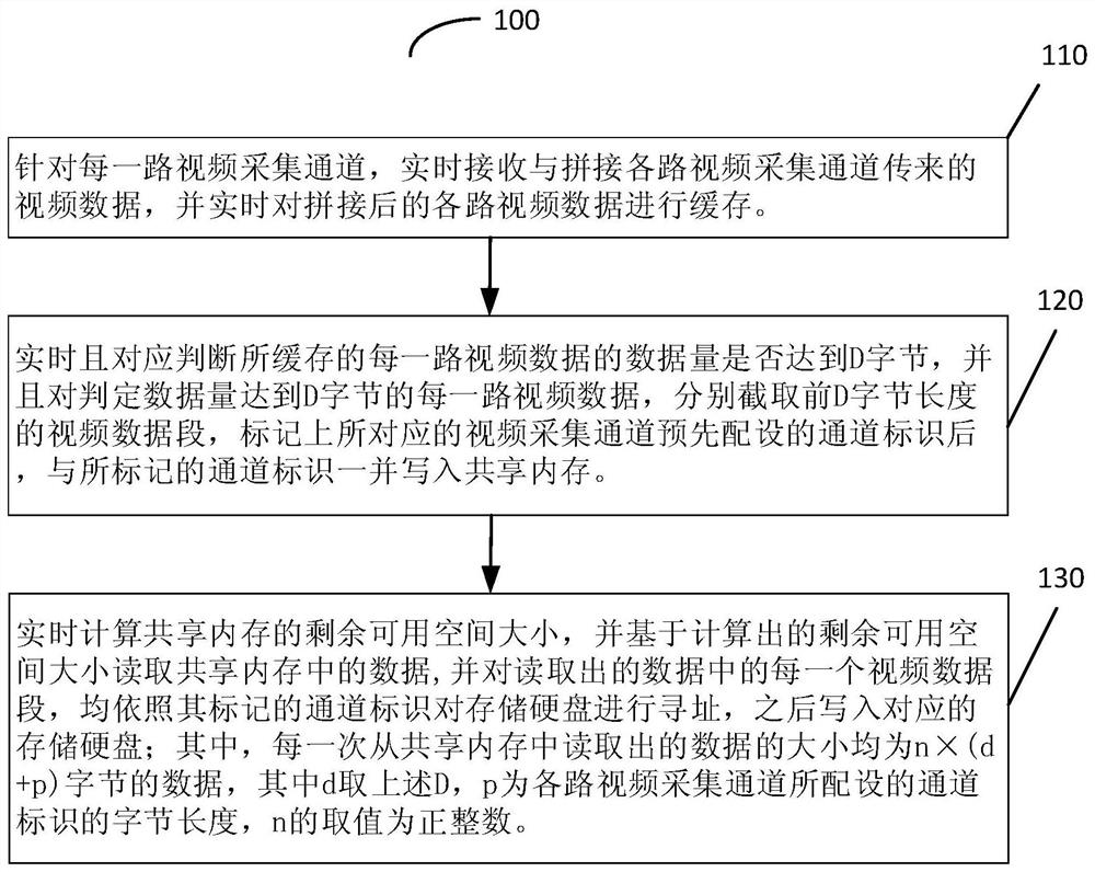 Multi-channel video storage method and system