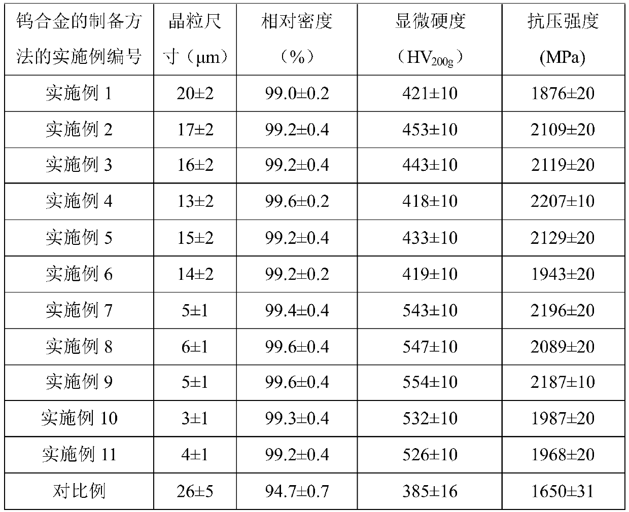 A preparation method of tungsten alloy precursor composite powder, tungsten alloy and preparation method