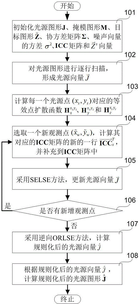 Light source optimization method for adaptive photoetching system