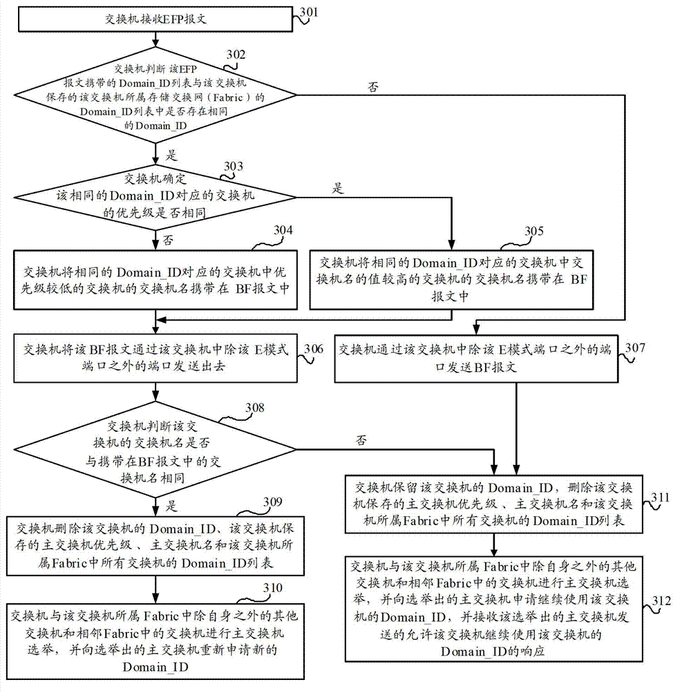 Message sending method, device and switch