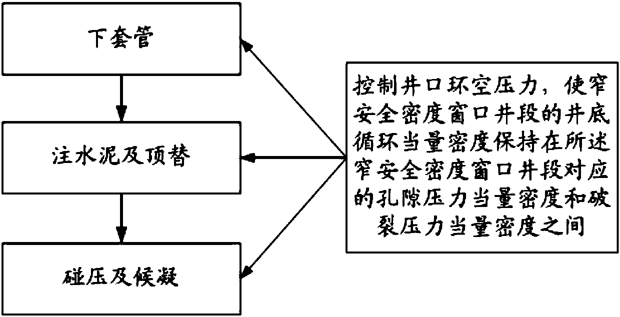 A casing pipe pressure control well cementation process