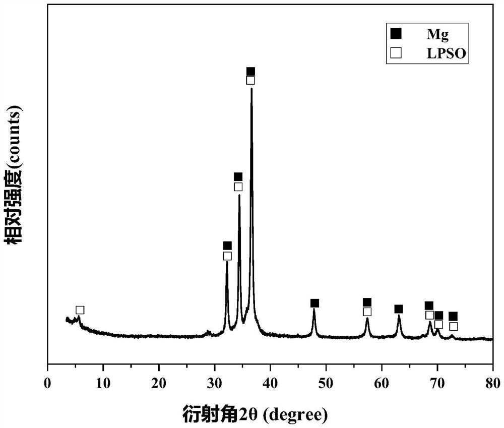 Method for producing hydrogen based on hydrolysis of Mg-Ni-Y alloy containing LPSO second phase