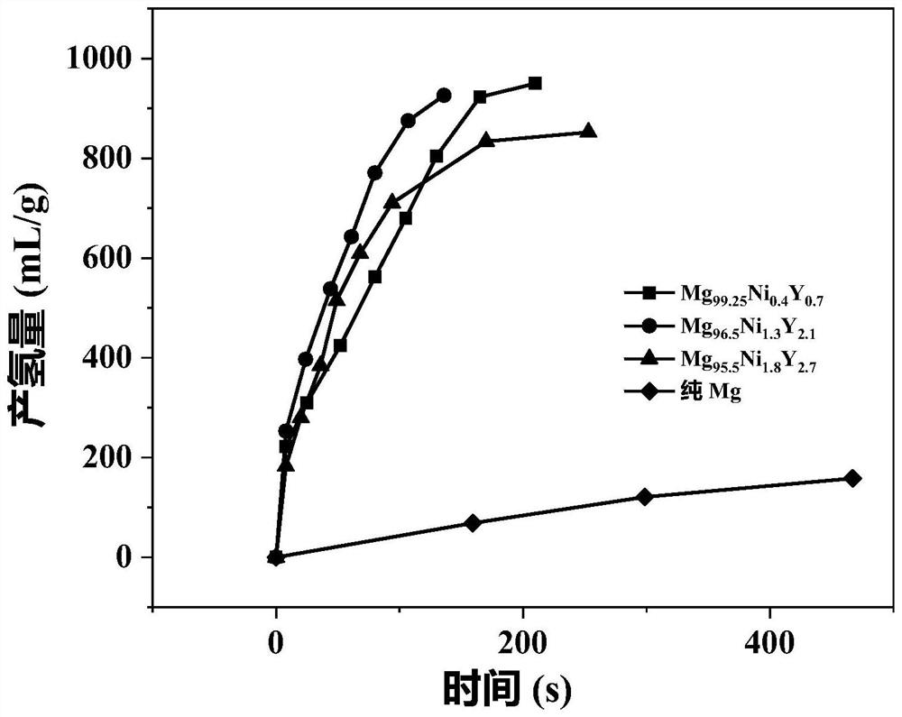 Method for producing hydrogen based on hydrolysis of Mg-Ni-Y alloy containing LPSO second phase