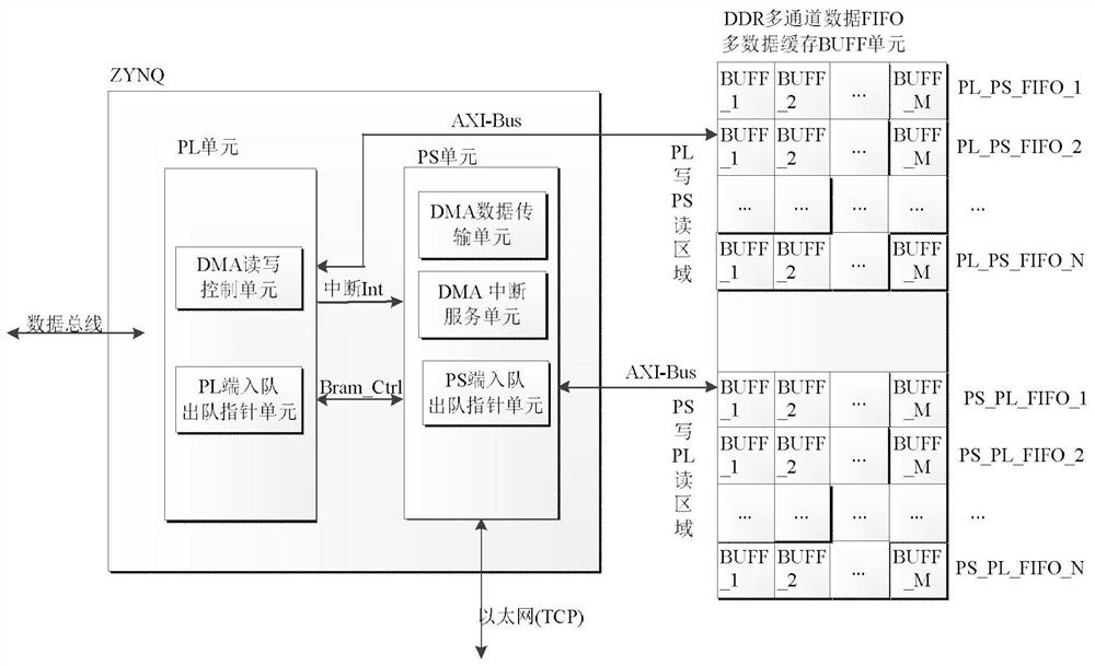 A multi-channel DMA measurement and control signal transmission method