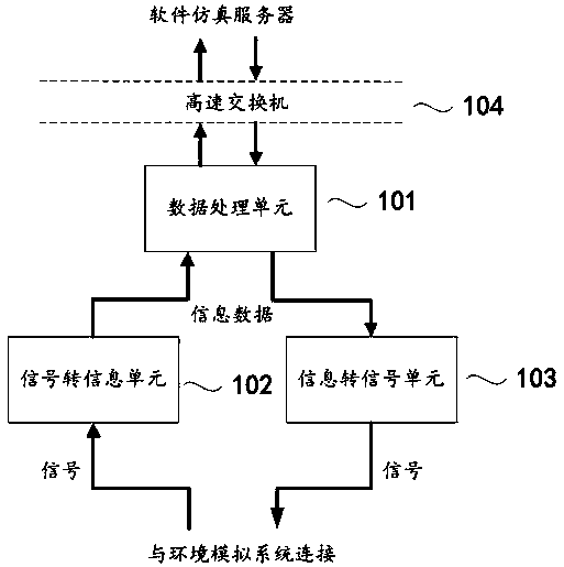 Beidou global system soft and hard collaborative simulation test verification system and establishment method