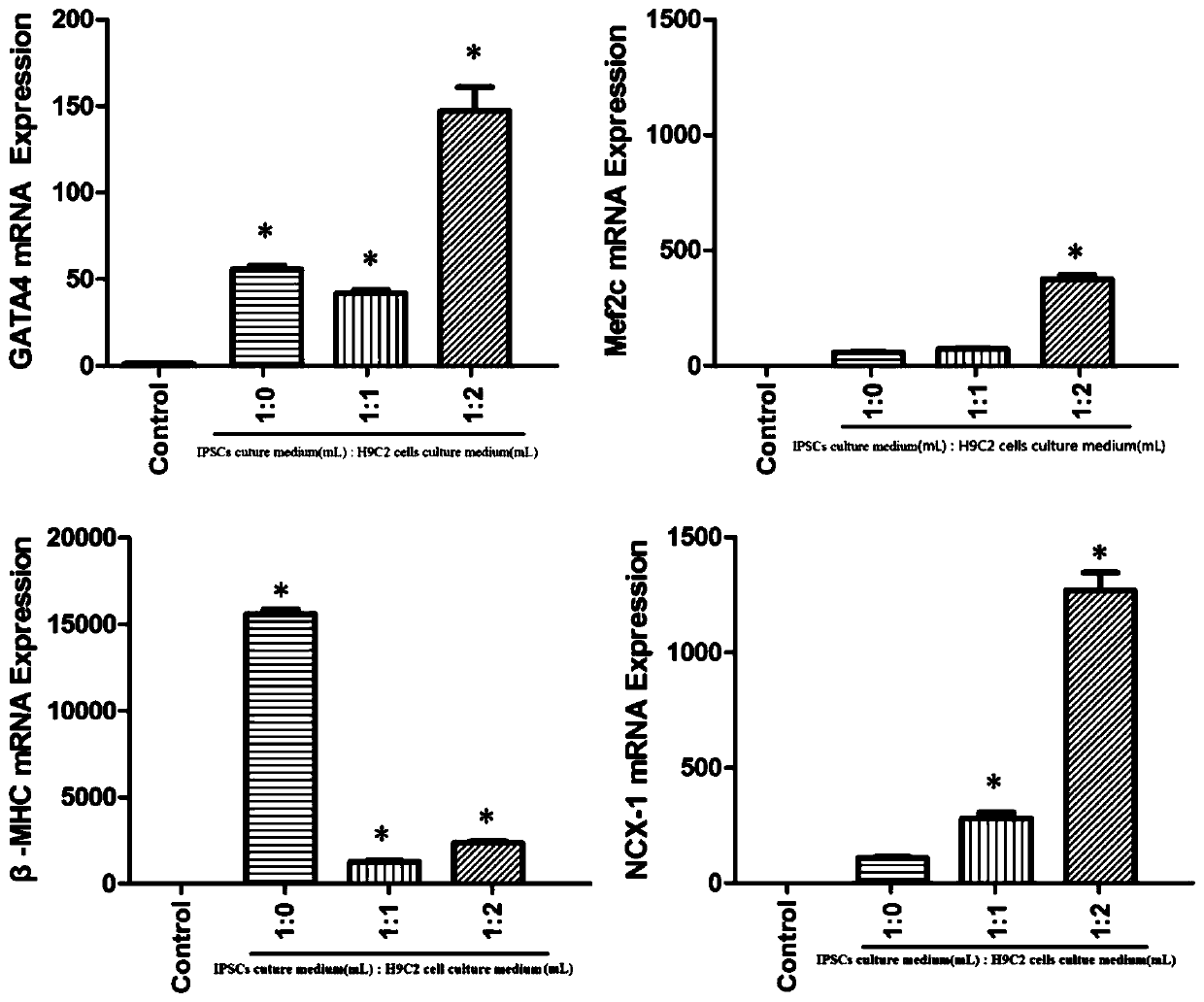 A method for h9c2 cardiomyocyte culture medium to induce iPSCs directed myocardial differentiation