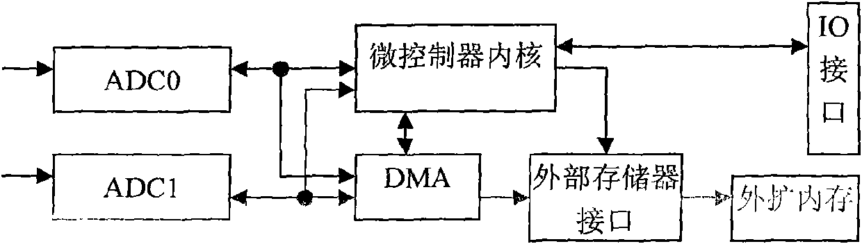 Multi-channel synchronous vibration data collecting system