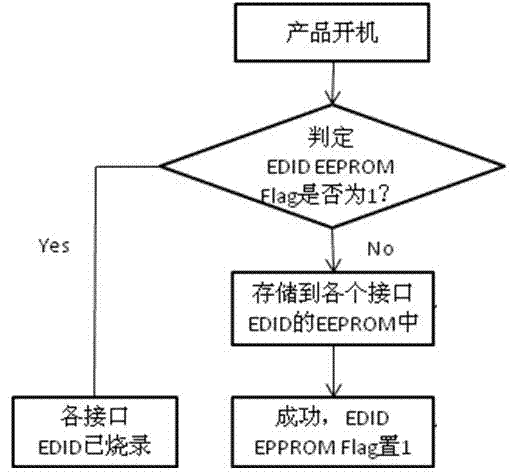 Display having EDID (Extended Display Identification Data) automatic burning function at first boot