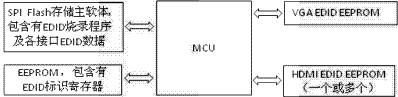 Display having EDID (Extended Display Identification Data) automatic burning function at first boot