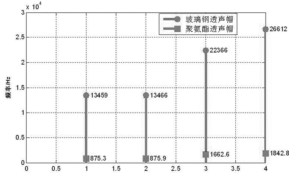 Broadband vector hydrophone with glass fiber reinforced plastics acoustic transmission cap package