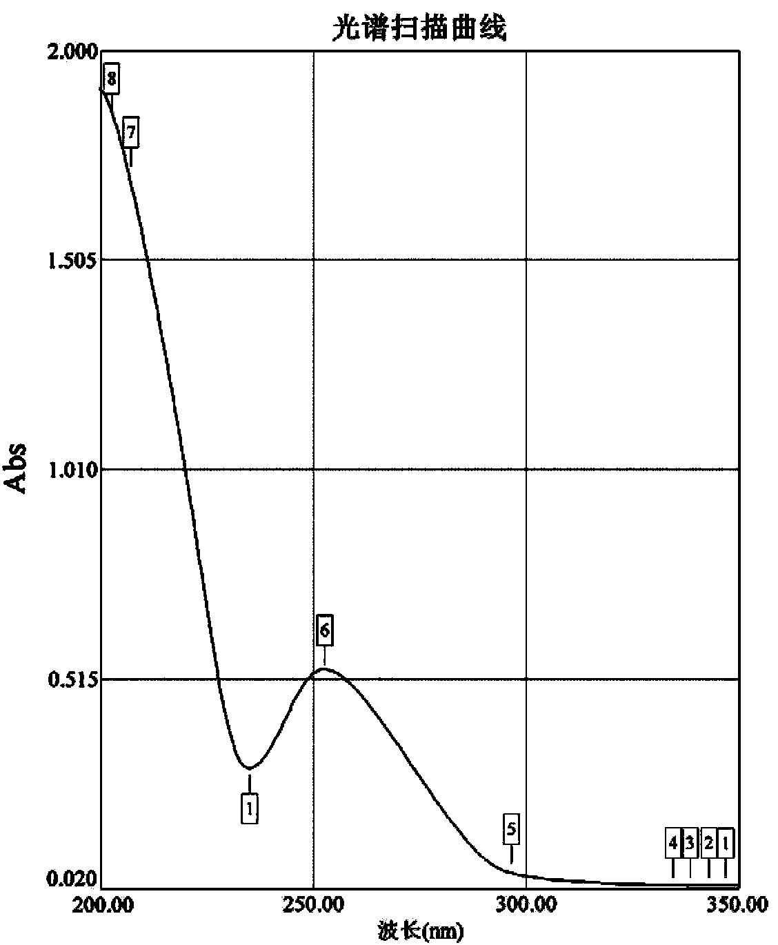 Method for producing transfer factor in scale