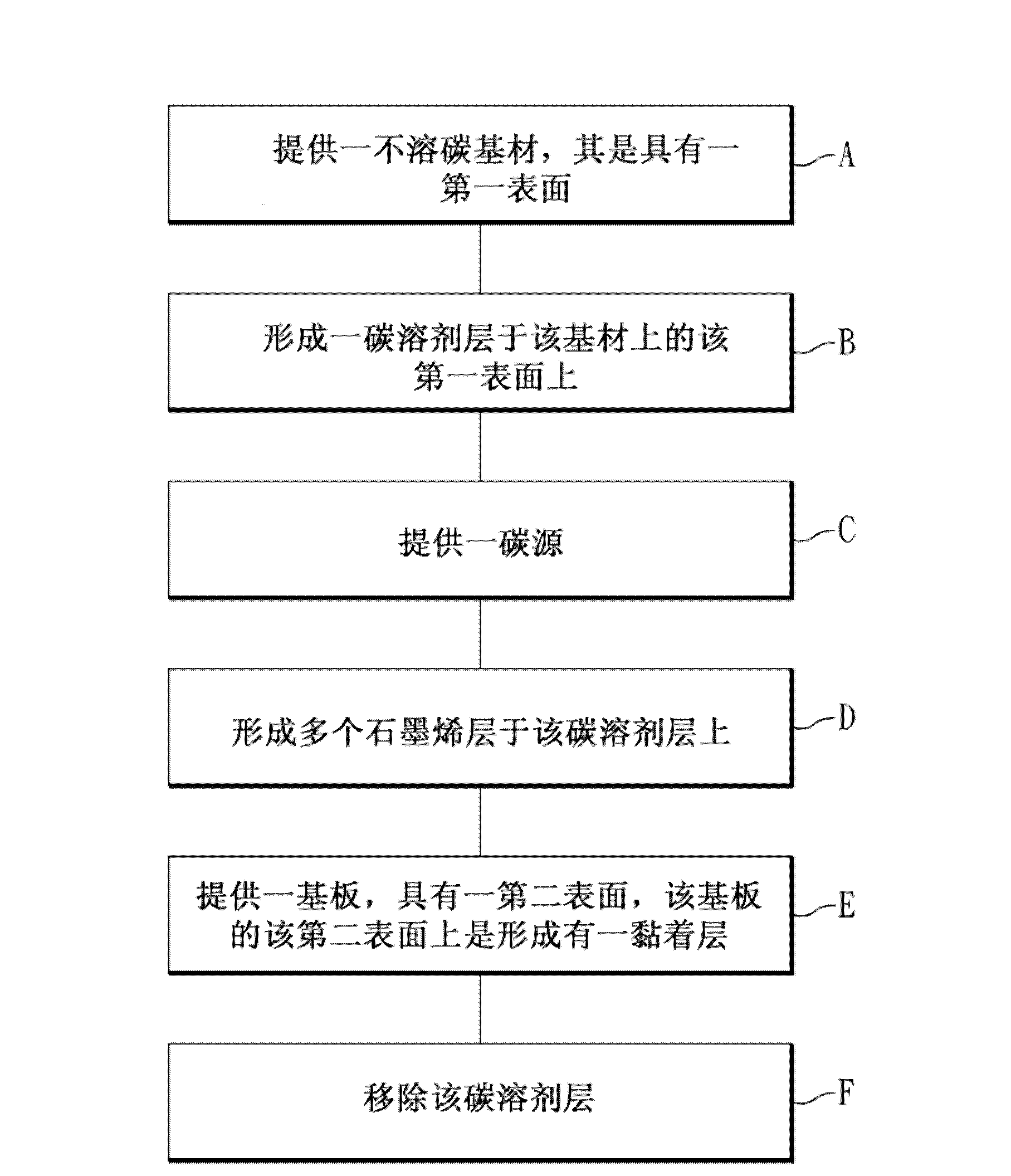 Manufacture method fro transparent electrodes