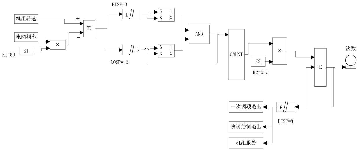 Turbo generator unit force oscillation detection and control method and system