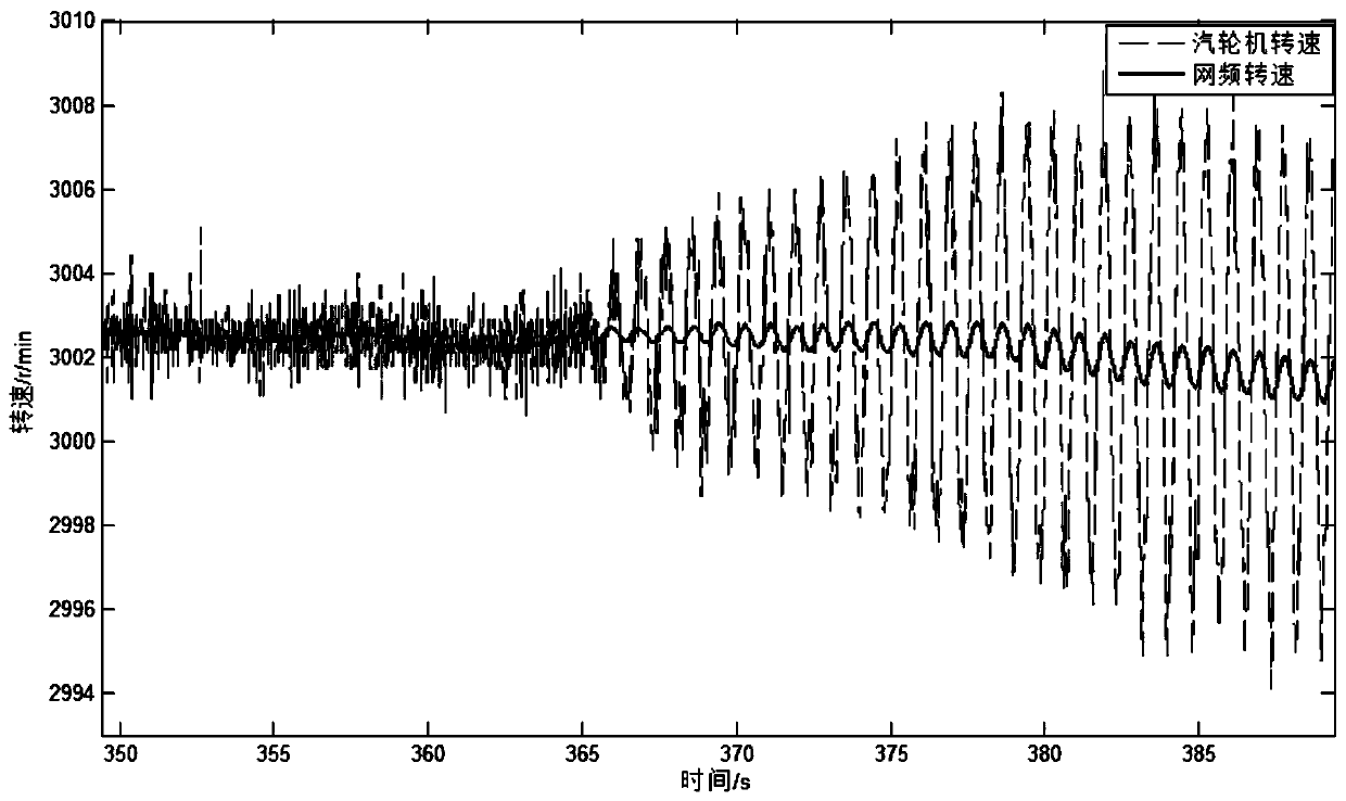 Turbo generator unit force oscillation detection and control method and system