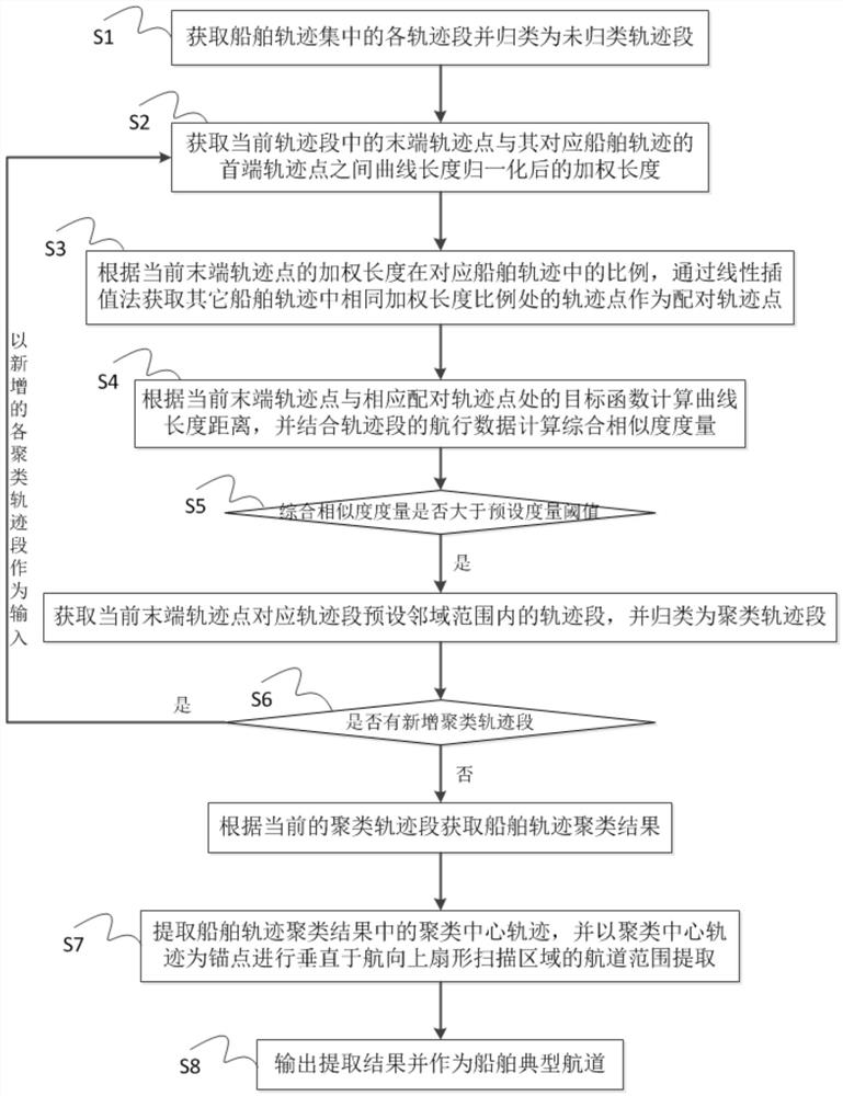 Ship trajectory clustering method based on curve length distance