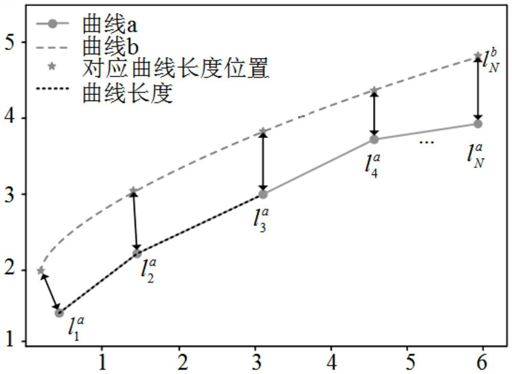 Ship trajectory clustering method based on curve length distance