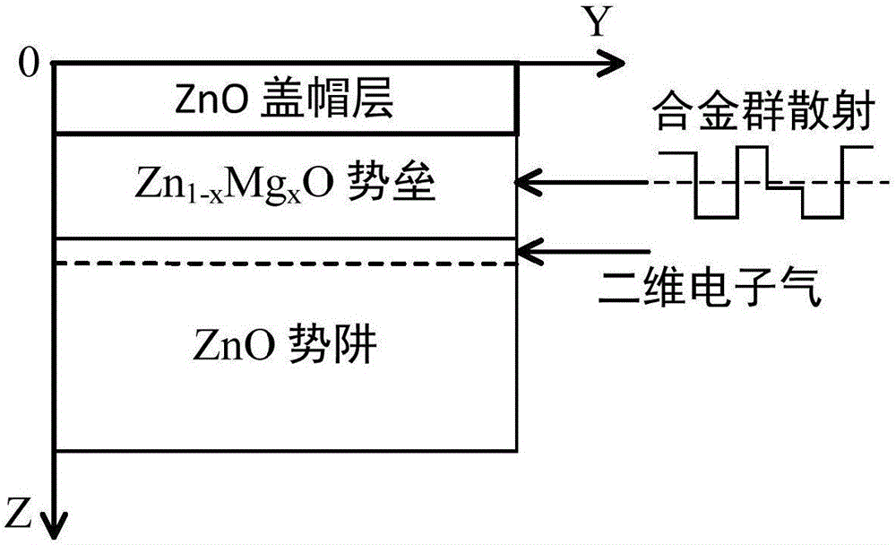 MonteCarlo simulation method suitable for studying scattering of alloy clusters in ZnMgO/ZnO heterostructure