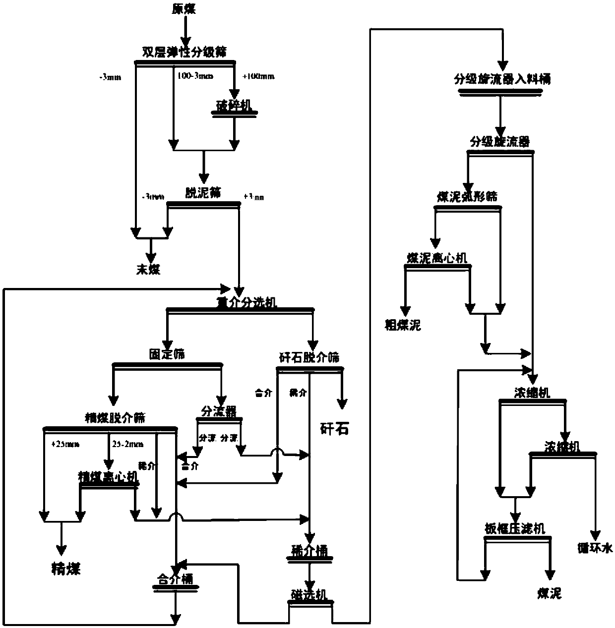 A kind of power coal division process