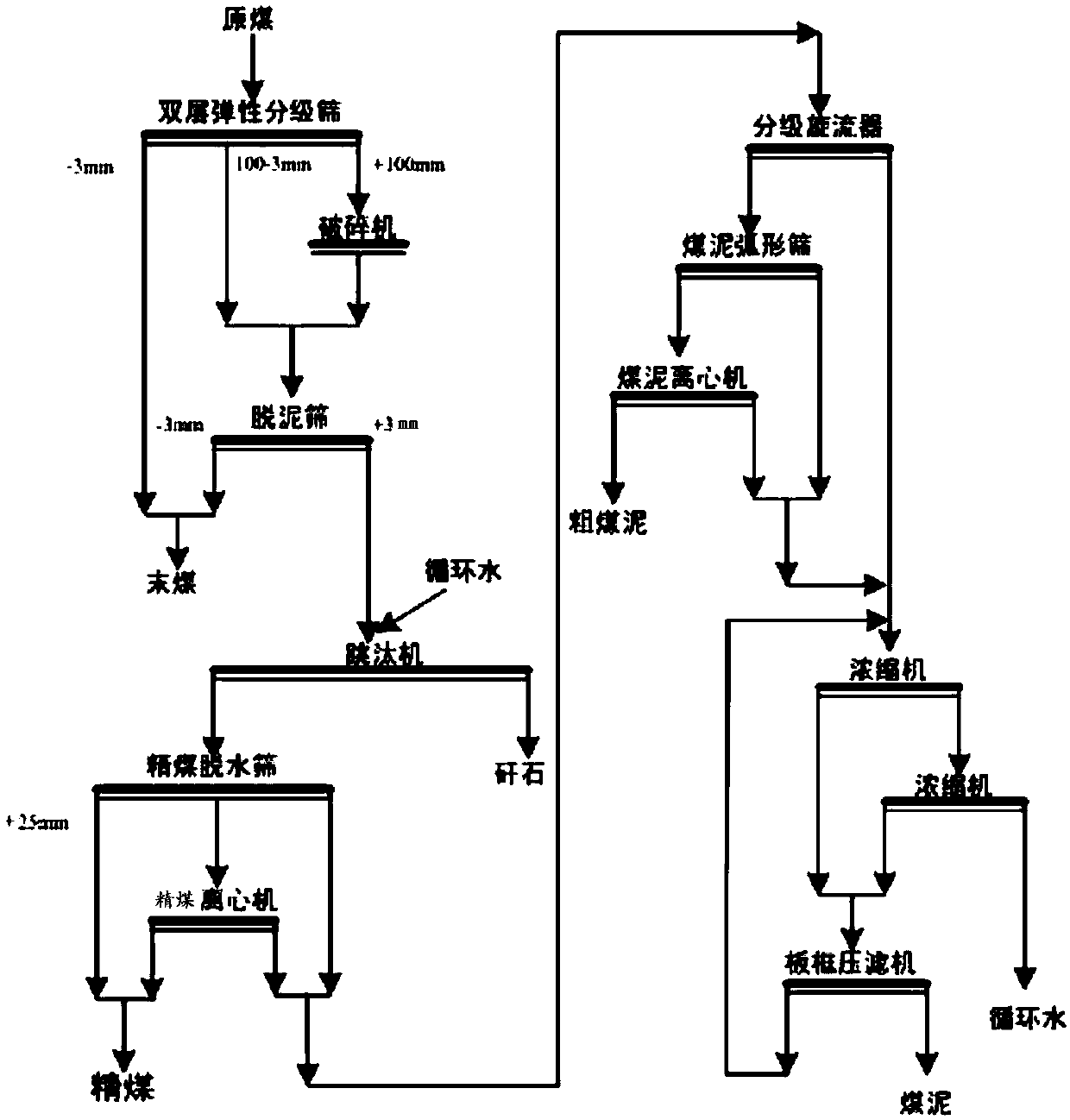 A kind of power coal division process