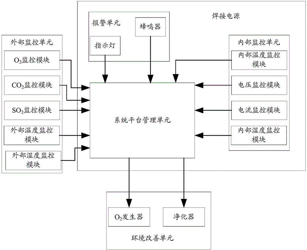 Self-adaptive ecological welding environment monitoring system and method