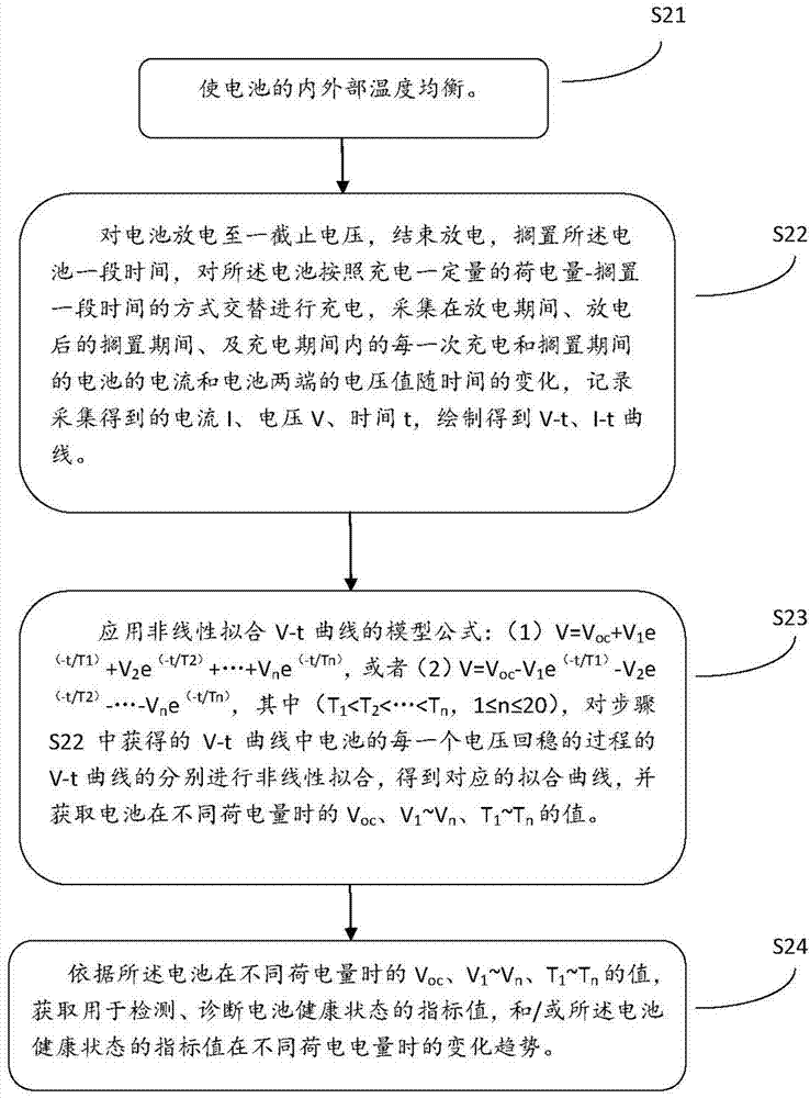 Detection and diagnosis method for battery charge and battery health state