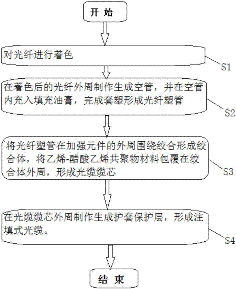 Method for manufacturing filling type cable