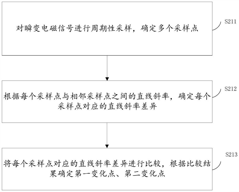 Transient electromagnetic signal processing method and device for geological exploration and storage medium