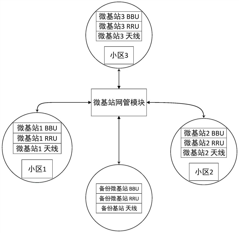 Micro base station redundancy deployment method, system, maintenance method and fault emergency method