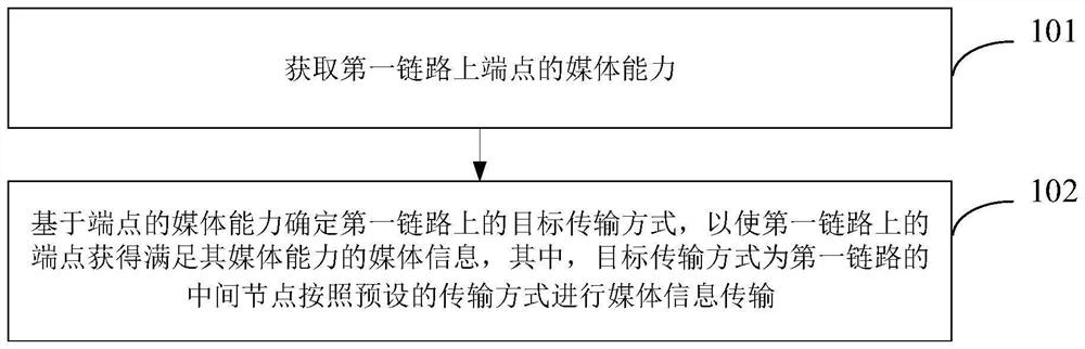 Method and device for optimizing link based on media capability, and storage medium