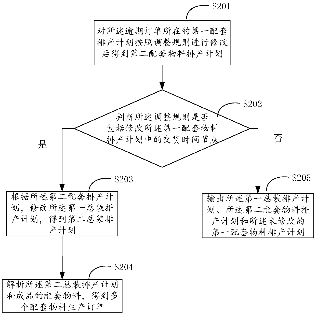 Order production scheduling method and device and computer equipment