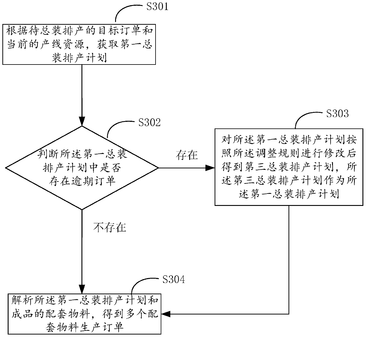 Order production scheduling method and device and computer equipment