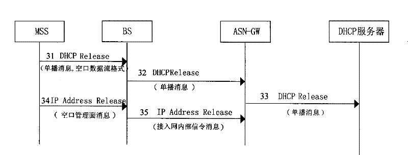 Method for processing dynamic IP address by wireless access technology