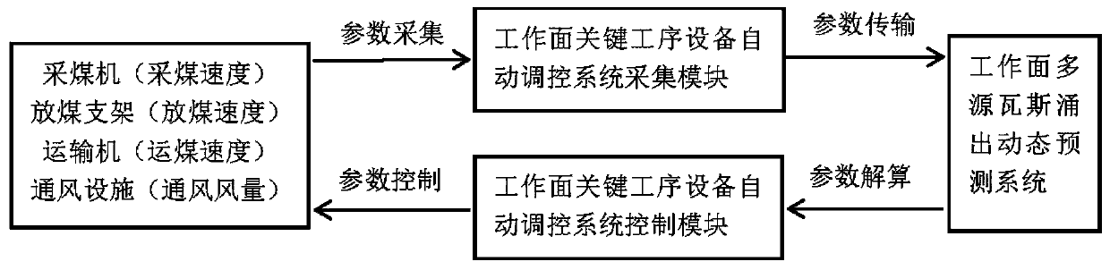 Intelligent coal mining working face gas prediction and equipment linkage safety guarantee system and method