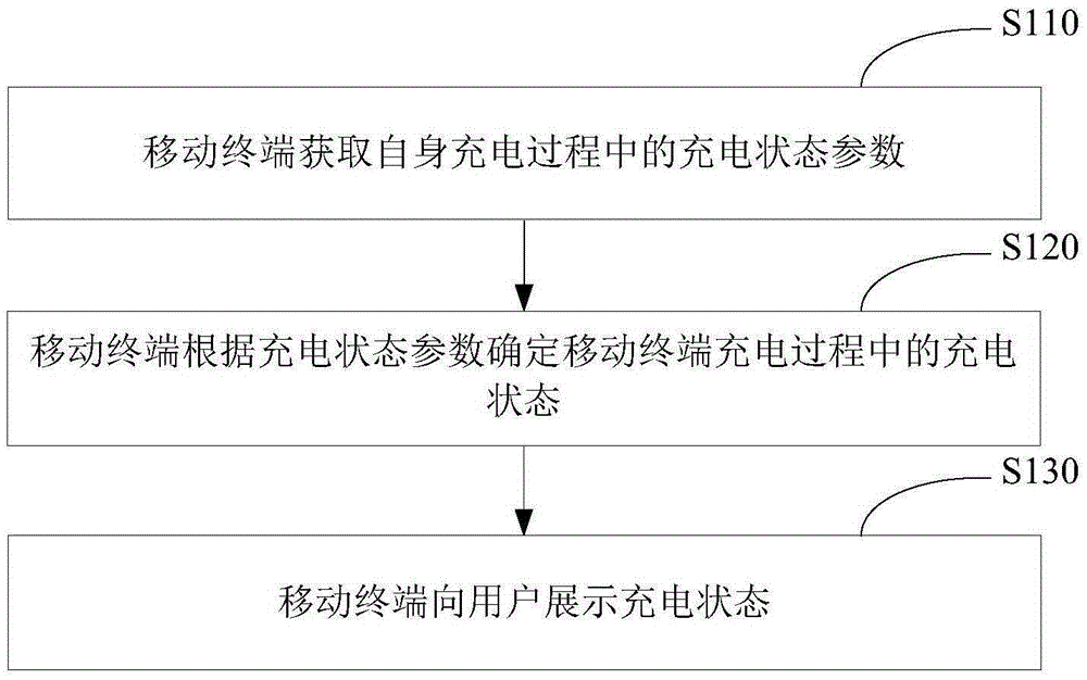 Charging warning method and device of mobile terminal, and mobile terminal