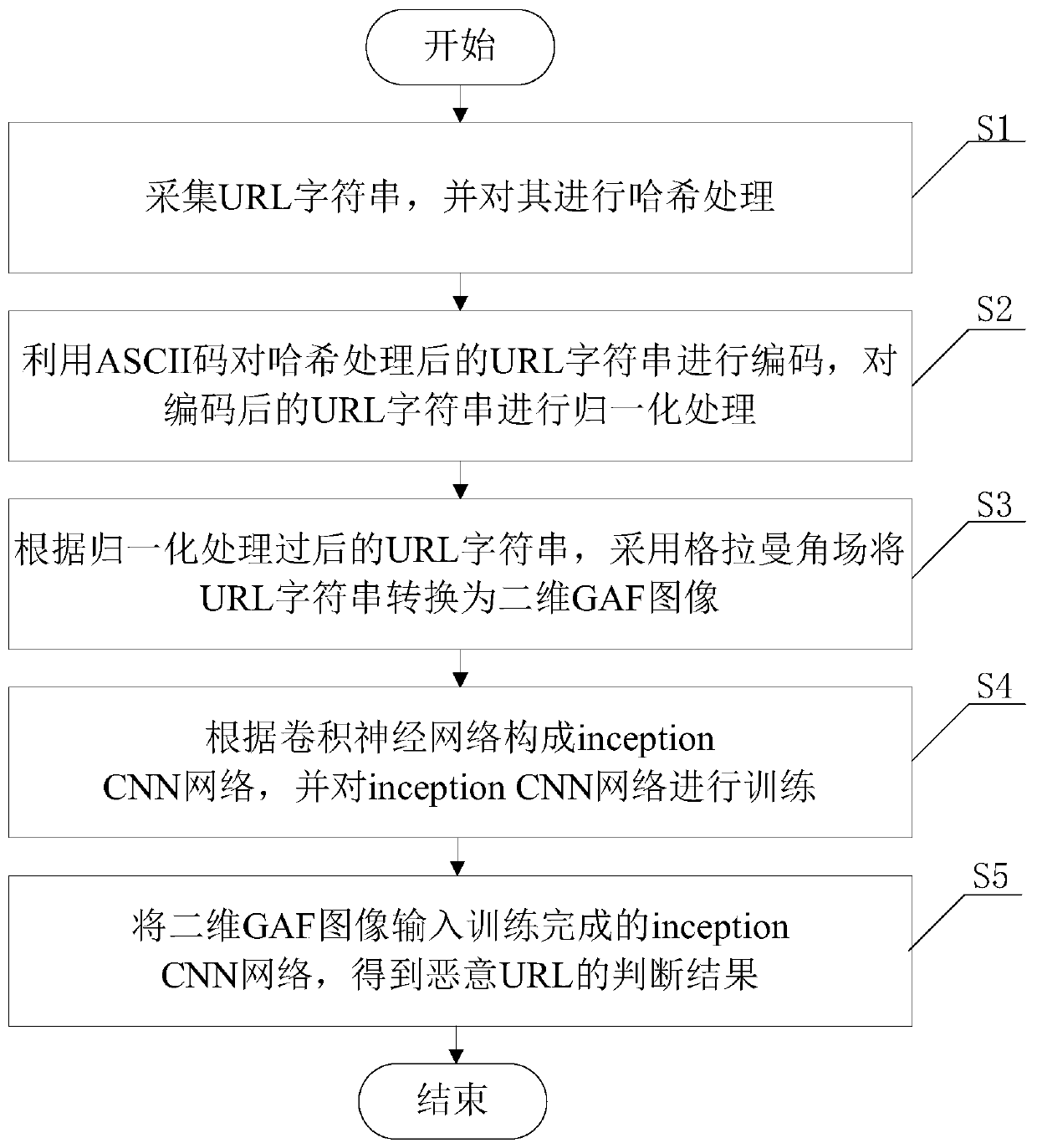 Malicious URL detection method based on URL imaging technology